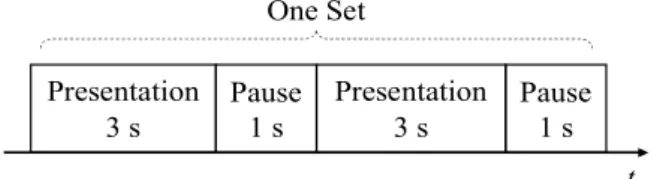 Table 1:  Averaged RSs form ten subjects when presenting  positive and negative images 