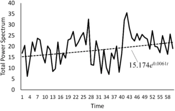 Fig. 6. Increase and decrease of the power-spectrum in the case of BOT.