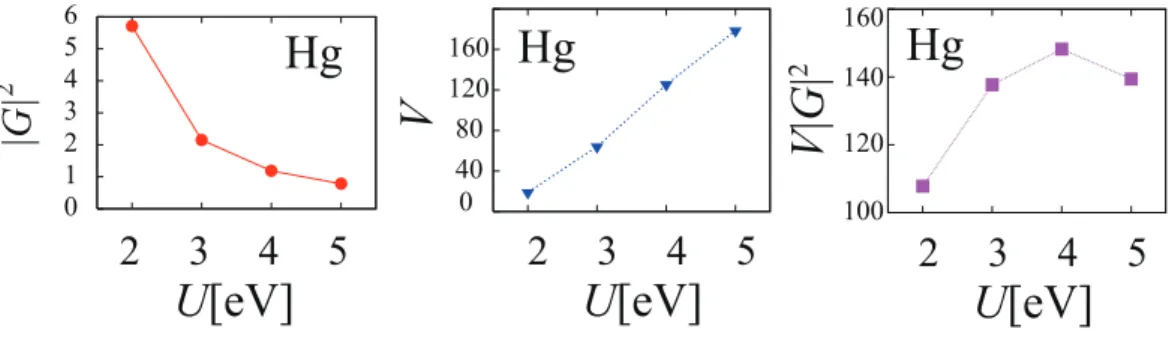 Figure 2. U dependence of the FLEX calculation result for the Hg compound. (left) the absolute value of the renormalized Green’s function squared |G| 2 at (~k, iω) = (π, 0, iπk B T ), (middle) the effective pairing interaction V at (~q, iω) = (π, π, 0) and