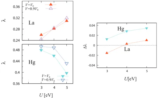 Figure 3. (Left) λ against U for La (top) and Hg (bottom). Filled (opened) symbols displays the result for V = V 0 (V = 0.9V 0 )