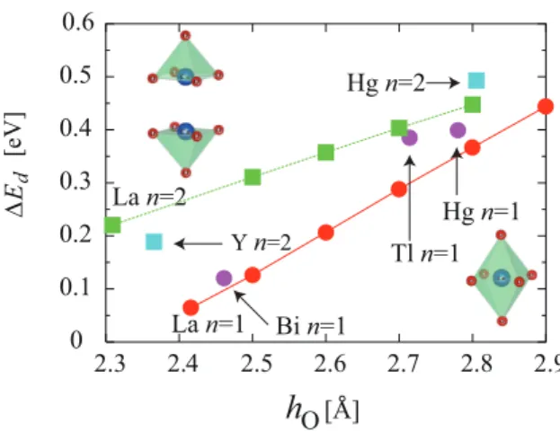 Figure 5. Relationship between the apical oxygen height h O [˚ A] and the level difference