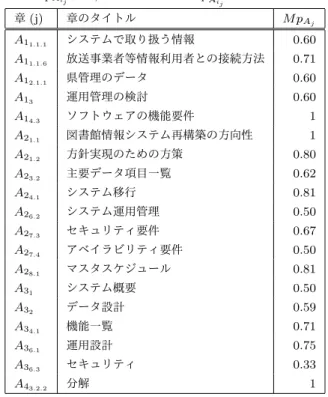 表 7 M p A ij が 0,50 以上，または M p ′ A ij が平均値以上の章節 章 (j) 章のタイトル M p A j A 1 1.1.1 システムで取り扱う情報 0.60 A 1 1.1.6 放送事業者等情報利用者との接続方法 0.71 A 1 2.1.1 県管理のデータ 0.60 A 1 3 運用管理の検討 0.60 A 1 4.3 ソフトウェアの機能要件 1 A 2 1.1 図書館情報システム再構築の方向性 1 A 2 1.2 方針実現のための方策 0.80 A 2 3.2 主要デー