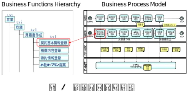 Figure 1  Business Functions Hierarchy Model and Business  Process Model.  業務プロセスモデル設計では，現行業務分析により， 「 As-Is 業務プロセスモデル」を設計し，これに事業課題， 事業目標の解決策である「業務要求」を掛け合わせて「To-Be 業務プロセスモデル」を導出する．例えば，As-Is 業務プロ セスモデル「新規契約の申込書作成プロセス」に対し，事 業課題である事務コスト削減の解決策として業務要求「申 込書等の書面を使
