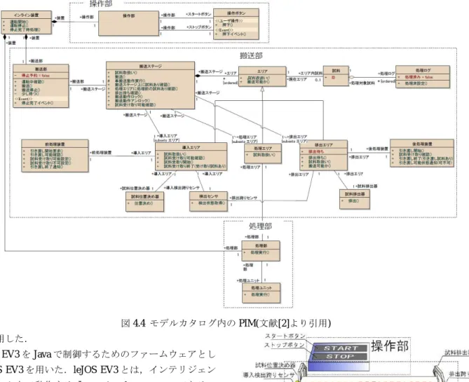 図 4.4  モデルカタログ内の PIM(文献[2]より引用)  品を利用した． 