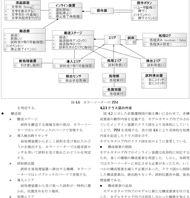 図 4.6  カラーソーターの PIM  を判定する．   搬送部   搬送ステージ    試料を搬送する領域全体の部分．カラーソー ターではレゴブロックのパーツで実現する．   導入検出跨りセンサ      前処理装置から正しく試料を受け取れたかど うかを検出する．カラーソーターでは超音波セ ンサを用いて試料を受け取れたかどうかを判定 する．   試料排出器    試料を後処理装置へ排出する機構．カラーソ ーターではレゴブロックのパーツで実現する．   導入エリア    前処理装置から受け取った試料が一時