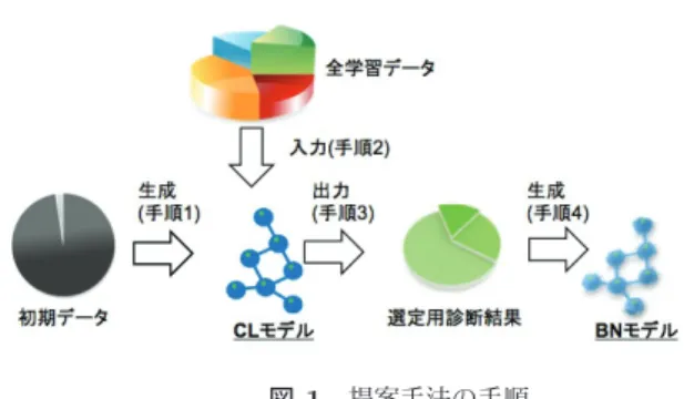 図 1 提案手法の手順 3.3 検証方法 我々の提案手法が期待した結果を導けるか確認するため に，検証実験を行う．その手順は以下のとおりである ( 図 2) ． 手順 1 Web システムから取得した学習用データを，いくつか の区間に分割する． 手順 2 それらの区間を基にして，連続区間のパターンを作成 する．このパターンの中には，我々が提案手法におい て， CL で選定した学習データも含まれる．例えば， 3 つの区間に対しては区間 1 ， 2 ， 3 それぞれのみと，区 間 1-2 ，区間 2-3 ，区間