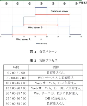 図 4 負荷パターン 表 2 実験プロセス 時間 要件 0 ： 00-5 ： 00 負荷注入なし 5 ： 00-10 ： 00 Web サーバ A に負荷注入 10 ： 00-15 ： 00 Web サーバ A ， B に負荷注入 15 ： 00-20 ： 00 Web サーバ A ， B ， DB に負荷注入 20 ： 00-25 ： 00 Web サーバ B ， DB に負荷注入 25 ： 00-30 ： 00 DB に負荷注入 30 ： 00-35 ： 00 負荷注入なし 障害の発生する確率や，最近傍