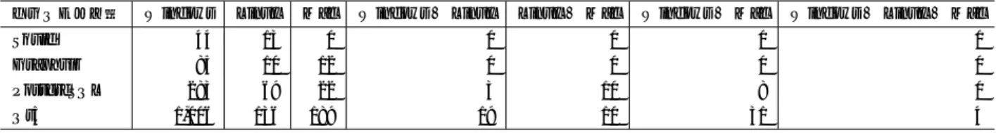表 2 OS 依存欠陥修正コミットが全体に占める割合 プロジェクト名 全欠陥修正コミット OS 依存欠陥修正コミット OS 依存欠陥修正コミットの全体に占める割合 Squid 1,265 57 4.5% Graphviz 2,309 107 4.6% PostgreSQL 13,925 377 2.7% Qt5 14,258 1,395 9.8% 表 3 OS 依存欠陥修正コミットの分類