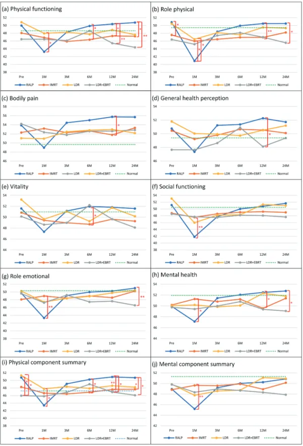 Fig. 1. Mean SF-8 scores in each group. Error bars represent the standard deviation. RARP group: blue line; IMRT group: orange line; 