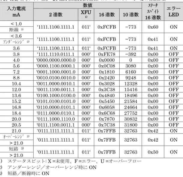 表 21: ID2,  信号タイプ 3.6～21 mA  (NAMUR NE43)  のプロセスイメージ（2 の補数表現）  入力電流 mA  数値 ｽﾃｰﾀ ｽﾊﾞｲﾄ 16 進数  エラーLED 2 進数 XFU 1)16 進数 10 進数  < 1.0  '1111.1100.1111.1  011'  0xFCFB  −773  0x60  ON  断線 3) < 3.6  '1111.1100.1111.1  011'  0xFCFB  −773  0x41  ON  ｱﾝﾀﾞｰﾚﾝｼ