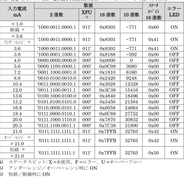 表 24: ID2,  信号タイプ 3.6～21 mA  (NAMUR NE43)  のプロセスイメージ（量／符号形式）  入力電流 mA  数値 ｽﾃｰﾀ ｽﾊﾞｲﾄ 16 進数  エラーLED 2 進数 XFU 1)16 進数 10 進数  < 1.0  '1000.0011.0000.1  011'  0x8303  −771  0x60  ON  断線 3) < 3.6  '1000.0011.0000.1  011'  0x8303  −771  0x41  ON  ｱﾝﾀﾞｰﾚﾝｼﾞ