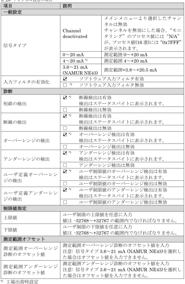 表 28:  チャンネル設定の項目  項目 説明 一般設定 信号タイプ Channel  deactivated  メインメニューより選択したチャンネルは無効チャンネルを無効にした場合、“モニタリング”のプロセス値には“ N/A”が、プロセス値 (16 進)には“0x7FFF” が表示されます。  0～20 mA  測定範囲 0～+20 mA  4～20 mA  *) 測定範囲 4～+20 mA  3.6～21 mA  (NAMUR NE43)  測定範囲 +3.8～+20.5 mA  入力フィルタの有効化