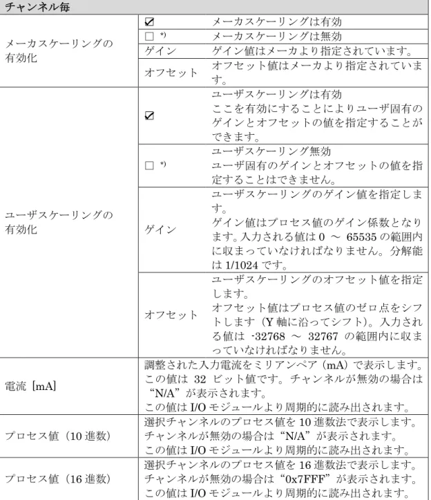 表 29:  スケーリング設定の項目  項目 説明 チャンネル毎 メーカスケーリングの 有効化 ☑  メーカスケーリングは有効□*)   メーカスケーリングは無効ゲイン ゲイン値はメーカより指定されています。 オフセット オフセット値はメーカより指定されていま す。 ユーザスケーリングの 有効化 ☑  ユーザスケーリングは有効 ここを有効にすることによりユーザ固有のゲインとオフセットの値を指定することができます。□*)   ユーザスケーリング無効ユーザ固有のゲインとオフセットの値を指定することはできません。