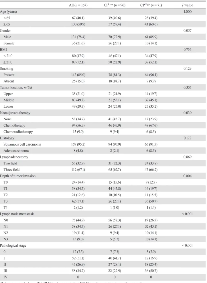 Table 1.  Clinicopathologic features of patients with low or high CP