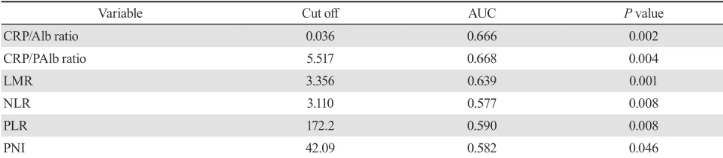 Table 2.  Receiver operating characteristic analysis for each inflammatory factor