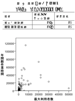 Figure 3  Relationship between operation cost and vendor’s  working time per year. 