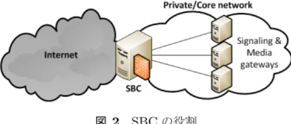 図 1 SIP の通信例