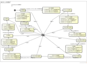 図 7 SBC 仕様構造：ユースケース階層 図 8 SBC 仕様構造：ドメイン・オブジェクト階層 図 9 SBC 仕様構造：テスト階層 ユースケース階層，ドメイン・オブジェクト階層，および テスト階層を表すクラス図である． 5.4 状態遷移定義 ここでは SBC CC, SBC UAS, SBC UAC の３つのオブ ジェクトの状態遷移を検討することである．基本的には， 図 5 のシーケンス図に従って， SBC ノードのメッセージ 受信によって， SBC CC, SBC UAS, SBC UAC の状態が 