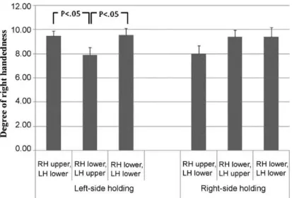 Fig. 3. Index of right handedness, hand contact positions, and laterality at 4 months old