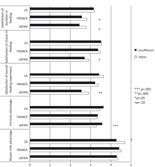 Figure 2. Characteristics of mothers who mentioned insufﬁciency as the most important reason.