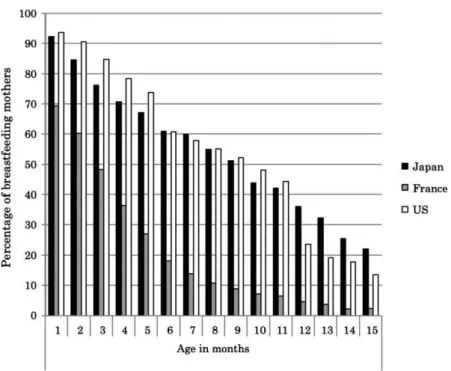 Figure 1. Percentage of mothers breastfeeding (exclusively or mixed with formula feeding) at each age