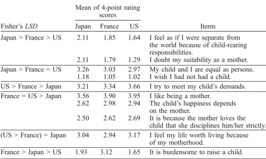 Table 3. Mothers’ perception about their own child-care. Mean of 4-point rating