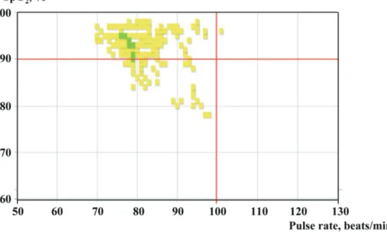 Fig. 4.  An example scatter plot of oxygen saturation (SpO 2 ) levels and pulse rates