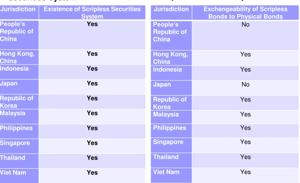 Table 1.3 Existence of Scripless  Securities System 