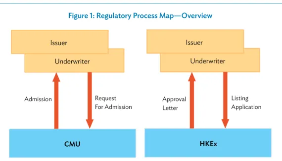 Figure 1: Regulatory Process Map—Overview