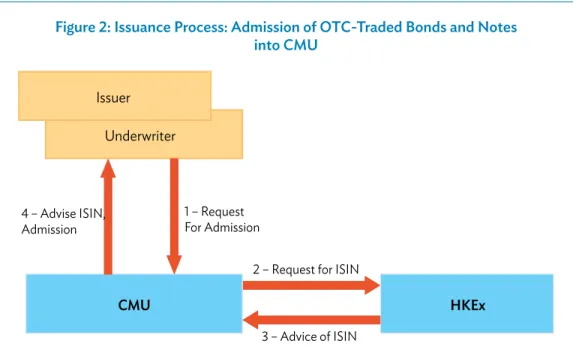 Figure 2: Issuance Process: Admission of OTC-Traded Bonds and Notes   into CMU HKExUnderwriterCMUIssuer4 – Advise ISIN,Admission1 – RequestFor Admission 