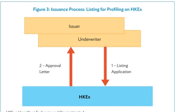 Figure 3: Issuance Process: Listing for Profiling on HKEx 
