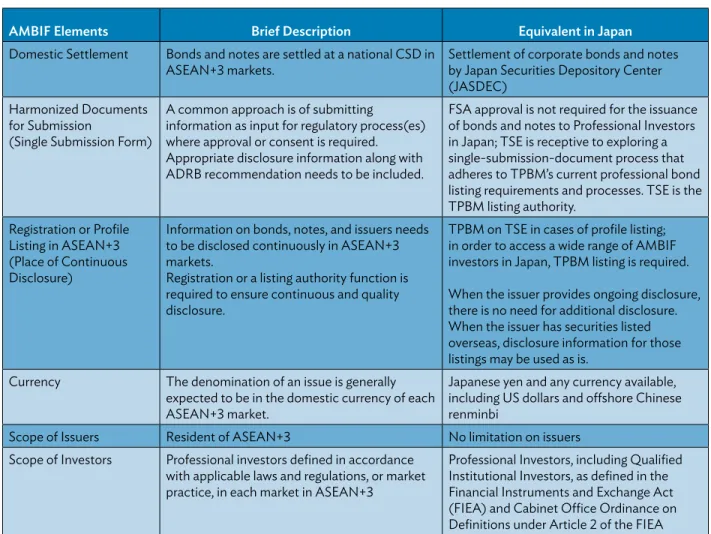 Table 1: AMBIF Elements and Equivalents in Japan