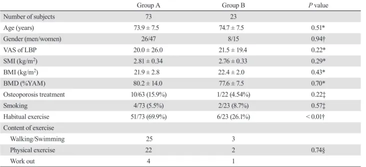 Table 2.  Association factors for the worsening of LBP