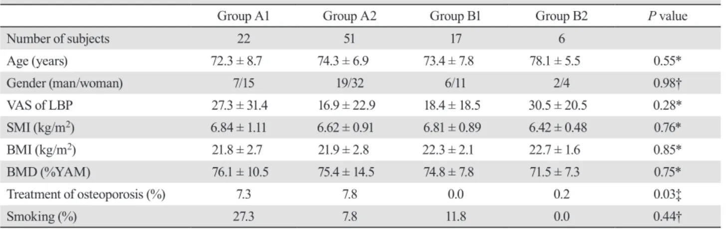 Table 4.  Adjusted residual analysis with treatment for osteoporosis among the four groups
