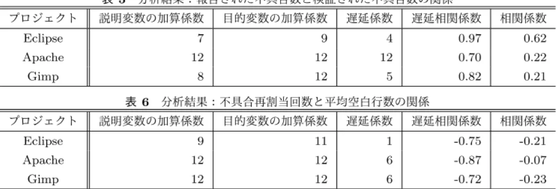 表 5 分析結果：報告された不具合数と検証された不具合数の関係 プロジェクト 説明変数の加算係数 目的変数の加算係数 遅延係数 遅延相関係数 相関係数 Eclipse 7 9 4 0.97 0.62 Apache 12 12 12 0.70 0.22 Gimp 8 12 5 0.82 0.21 表 6 分析結果：不具合再割当回数と平均空白行数の関係 プロジェクト 説明変数の加算係数 目的変数の加算係数 遅延係数 遅延相関係数 相関係数 Eclipse 9 11 1 -0.75 -0.21 Apache 12