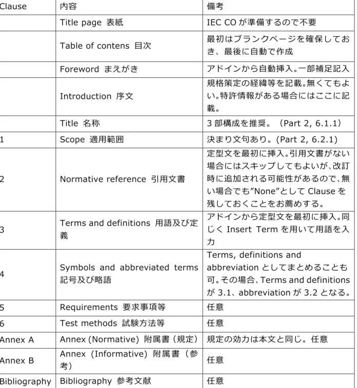 Table of contens  目次  最初はブランクページを確保してお き、最後に自動で作成  Foreword  まえがき  アドインから自動挿入。一部補足記入  Introduction  序文  規格策定の経緯等を記載。無くてもよい。特許情報がある場合にはここに記 載。  Title  名称  3 部構成を推奨。（Part 2, 6.1.1）  1  Scope  適用範囲  決まり文句あり。(Part 2, 6.2.1)  2  Normative reference  引用文書  定型文を最