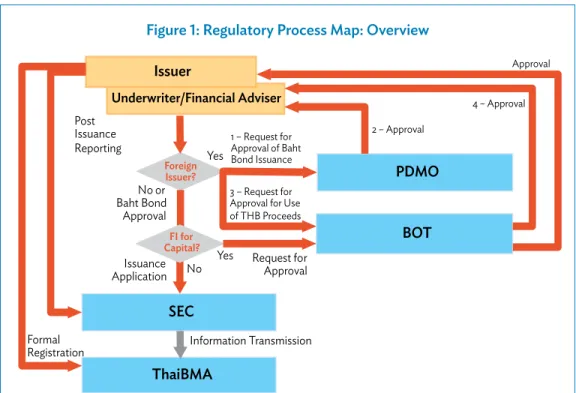 Figure 1: Regulatory Process Map: Overview 