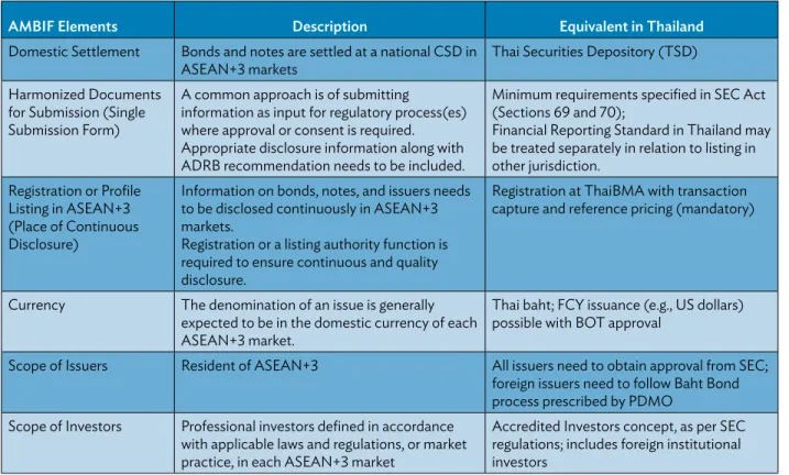Table 1: AMBIF Elements and Equivalent Features in Thailand
