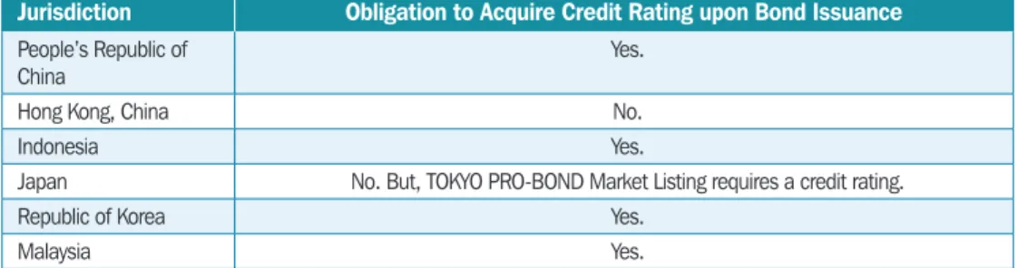 Table 1.8  Obligation to Acquire Credit Rating upon Bond Issuance Jurisdiction Obligation to Acquire Credit Rating upon Bond Issuance