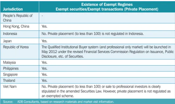 Table 2.2  Existence of Exempt Regimes