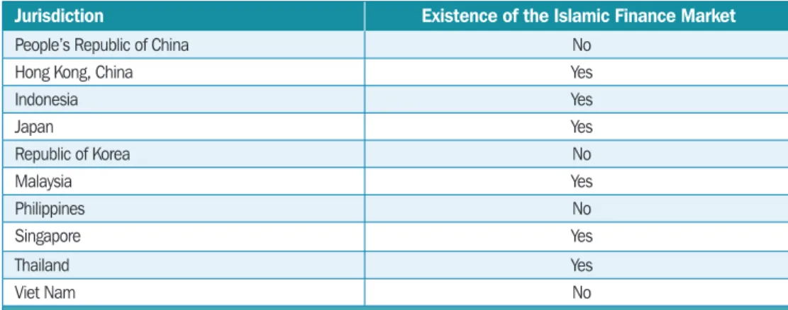 Table 2.11  Existence of the Islamic Finance Market