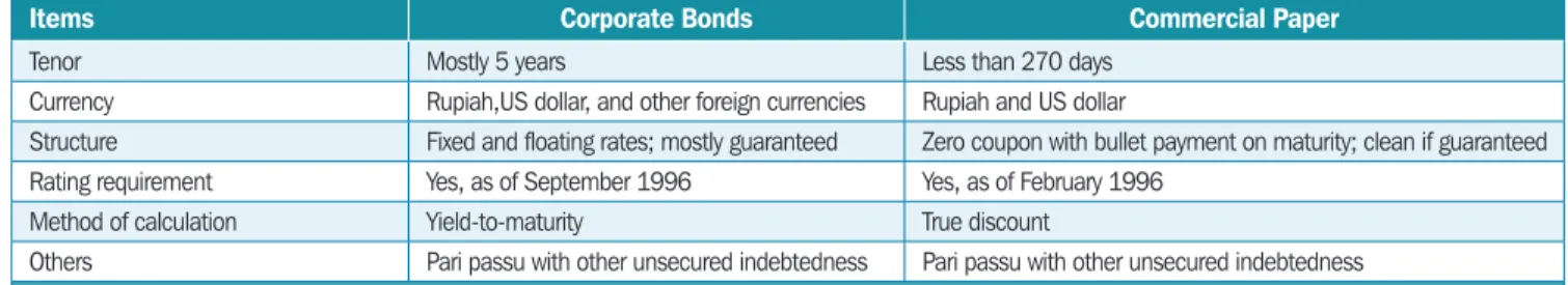 Table 1.3  Structure of Indonesian Bonds and Commercial Papers