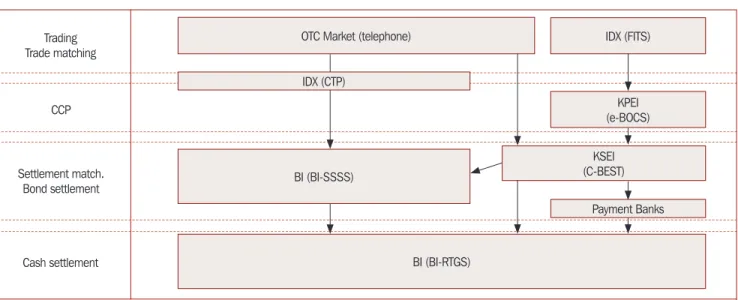 Figure 5.1  Bond Settlement Infrastructure Diagram of Indonesia