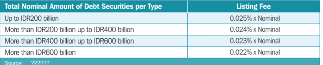 Table 6.2  Listing Fees per Type of Debt Securities