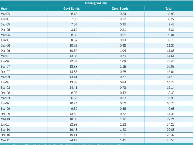Table 7.6  Trading Volume of Government and Corporate Bonds (in USD billion)