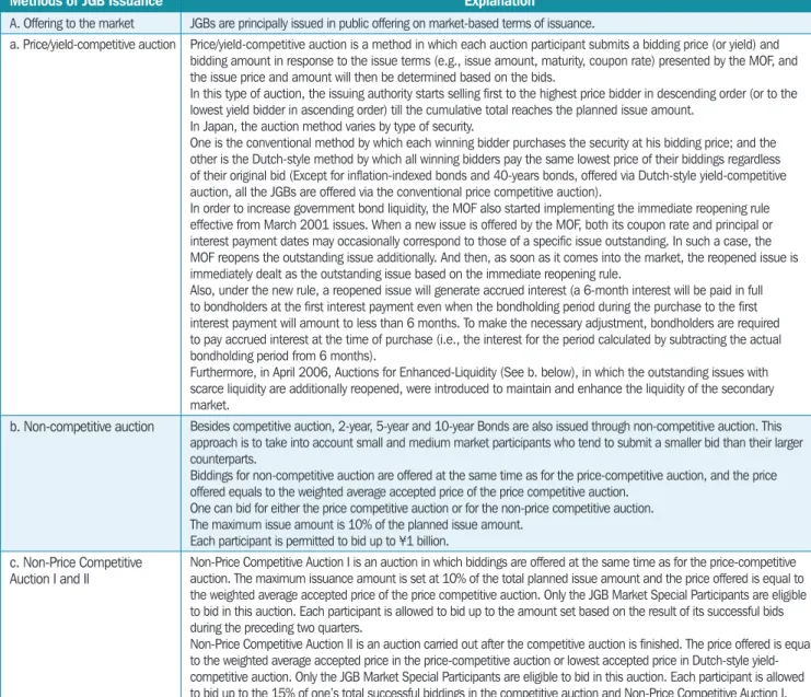 Table 1.2  Methods of Japanese Government Bonds Issuance