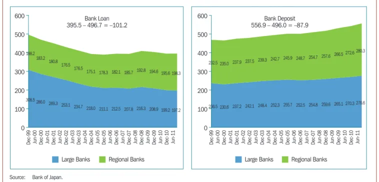 Figure 3.2  Decrease in Bank Loan and Increase in Bank Deposit (December 1999–October 2011)