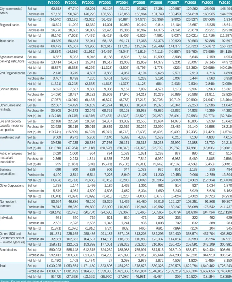 Table 3.1  Trends in Bond Transactions by Type of Transaction Parties (¥ billion) 