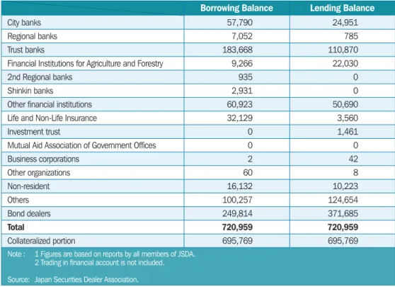 Table 3.2  Bond Lending Balance as of 30 September 2011 (¥ trillion)