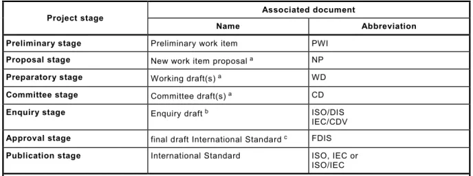 Table 2 – Project stages and associated documents 